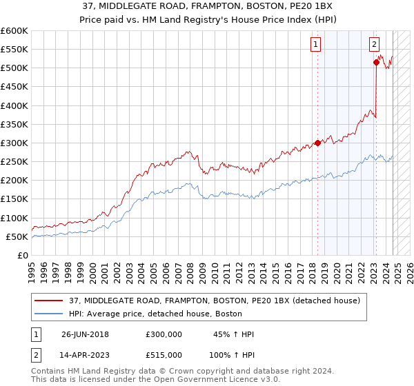 37, MIDDLEGATE ROAD, FRAMPTON, BOSTON, PE20 1BX: Price paid vs HM Land Registry's House Price Index