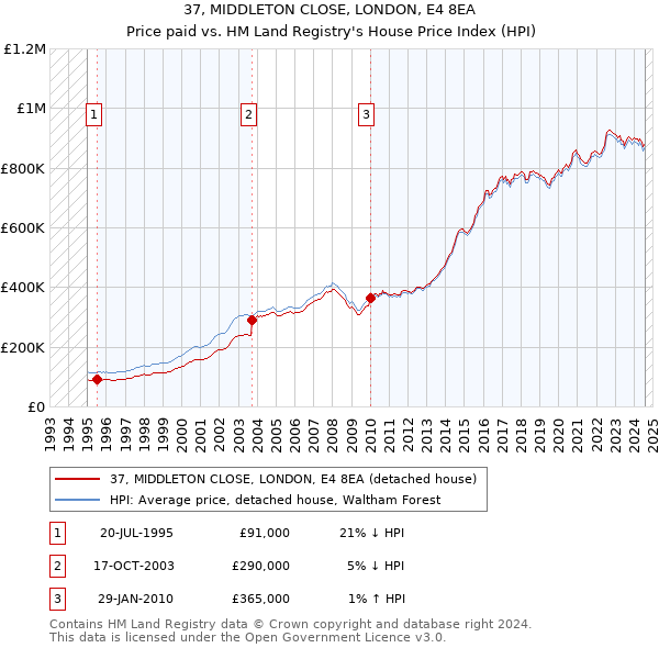 37, MIDDLETON CLOSE, LONDON, E4 8EA: Price paid vs HM Land Registry's House Price Index