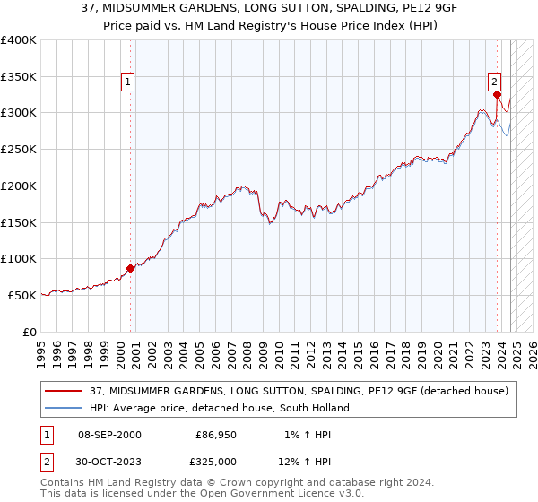 37, MIDSUMMER GARDENS, LONG SUTTON, SPALDING, PE12 9GF: Price paid vs HM Land Registry's House Price Index