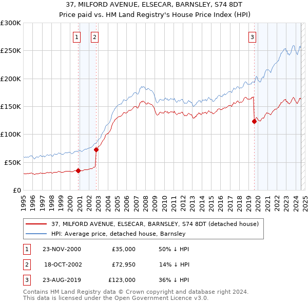 37, MILFORD AVENUE, ELSECAR, BARNSLEY, S74 8DT: Price paid vs HM Land Registry's House Price Index