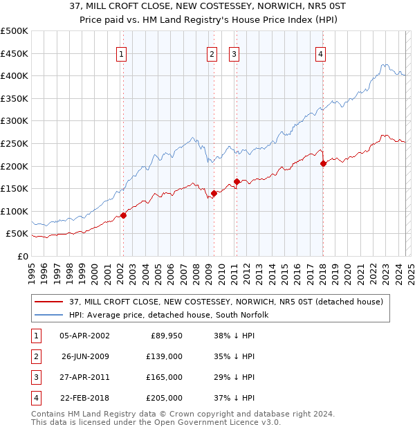 37, MILL CROFT CLOSE, NEW COSTESSEY, NORWICH, NR5 0ST: Price paid vs HM Land Registry's House Price Index