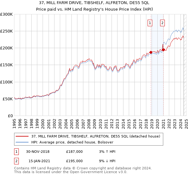 37, MILL FARM DRIVE, TIBSHELF, ALFRETON, DE55 5QL: Price paid vs HM Land Registry's House Price Index