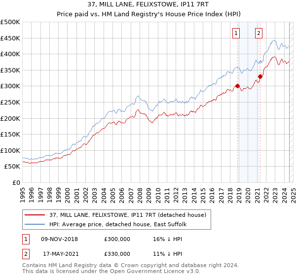 37, MILL LANE, FELIXSTOWE, IP11 7RT: Price paid vs HM Land Registry's House Price Index