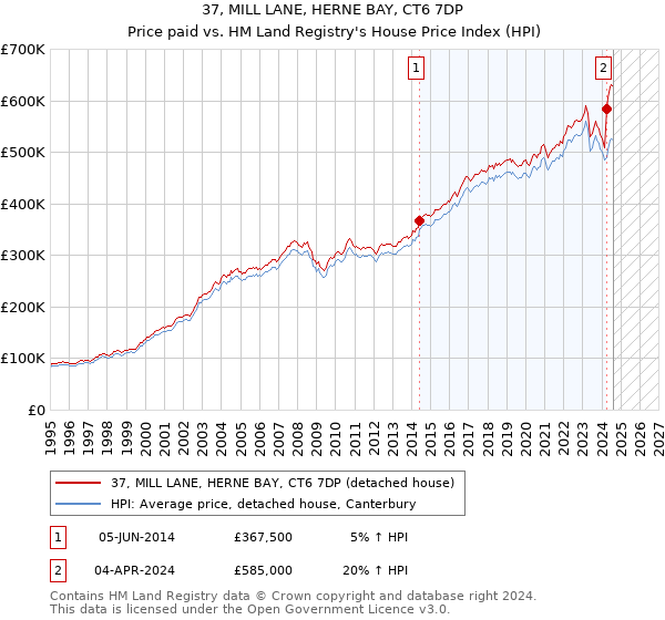 37, MILL LANE, HERNE BAY, CT6 7DP: Price paid vs HM Land Registry's House Price Index