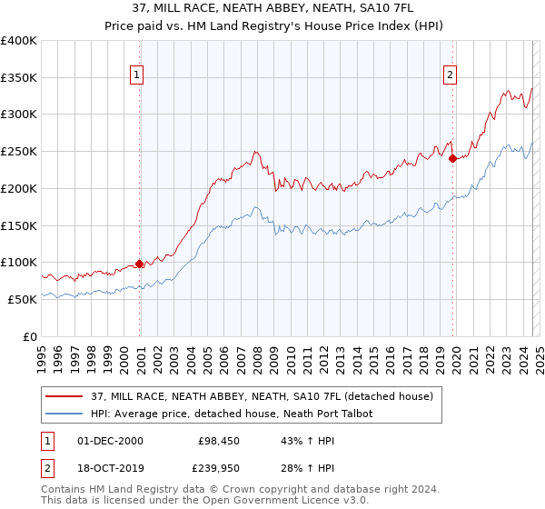 37, MILL RACE, NEATH ABBEY, NEATH, SA10 7FL: Price paid vs HM Land Registry's House Price Index