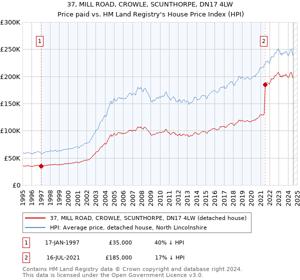 37, MILL ROAD, CROWLE, SCUNTHORPE, DN17 4LW: Price paid vs HM Land Registry's House Price Index