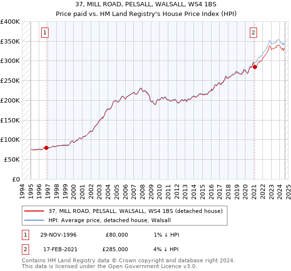 37, MILL ROAD, PELSALL, WALSALL, WS4 1BS: Price paid vs HM Land Registry's House Price Index