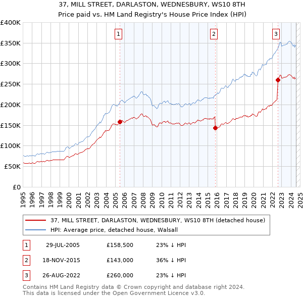 37, MILL STREET, DARLASTON, WEDNESBURY, WS10 8TH: Price paid vs HM Land Registry's House Price Index