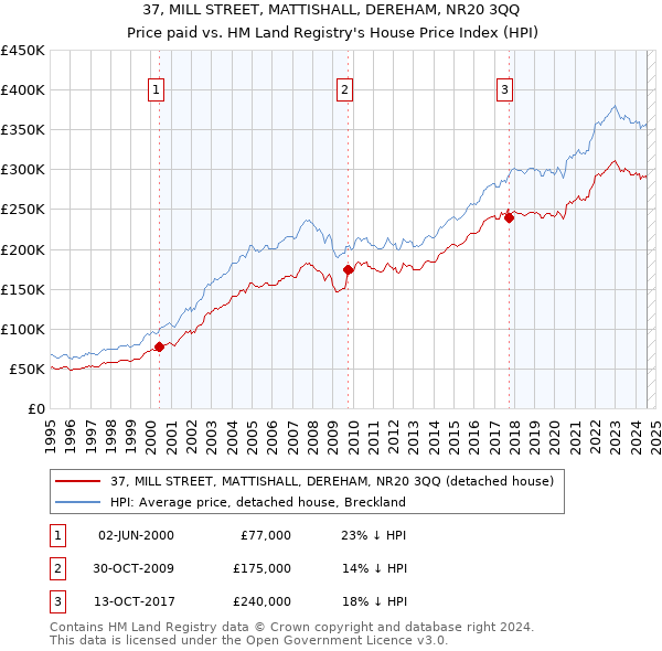 37, MILL STREET, MATTISHALL, DEREHAM, NR20 3QQ: Price paid vs HM Land Registry's House Price Index