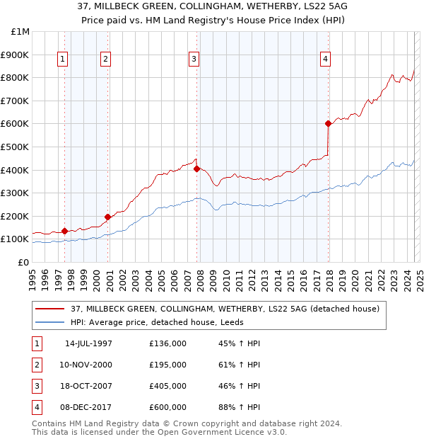 37, MILLBECK GREEN, COLLINGHAM, WETHERBY, LS22 5AG: Price paid vs HM Land Registry's House Price Index