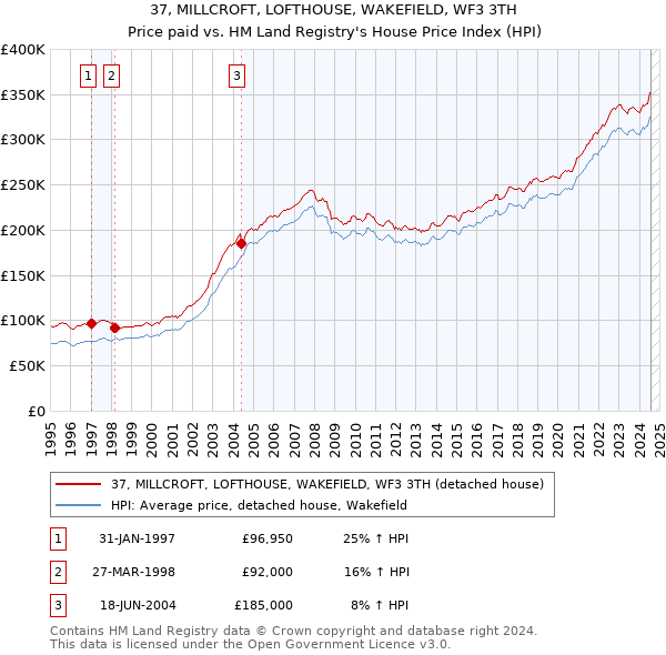 37, MILLCROFT, LOFTHOUSE, WAKEFIELD, WF3 3TH: Price paid vs HM Land Registry's House Price Index