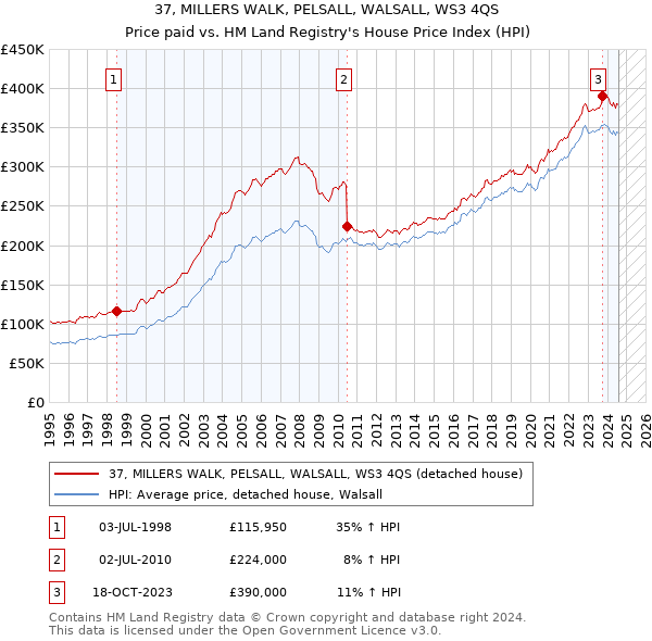 37, MILLERS WALK, PELSALL, WALSALL, WS3 4QS: Price paid vs HM Land Registry's House Price Index