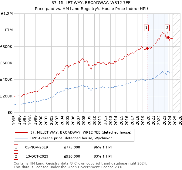 37, MILLET WAY, BROADWAY, WR12 7EE: Price paid vs HM Land Registry's House Price Index