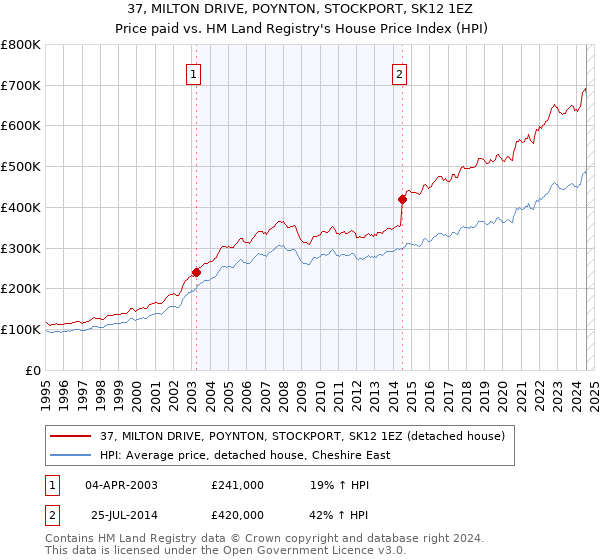 37, MILTON DRIVE, POYNTON, STOCKPORT, SK12 1EZ: Price paid vs HM Land Registry's House Price Index