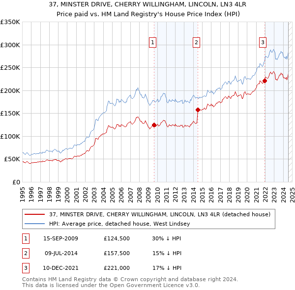 37, MINSTER DRIVE, CHERRY WILLINGHAM, LINCOLN, LN3 4LR: Price paid vs HM Land Registry's House Price Index