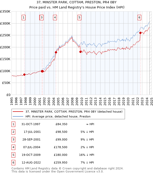 37, MINSTER PARK, COTTAM, PRESTON, PR4 0BY: Price paid vs HM Land Registry's House Price Index