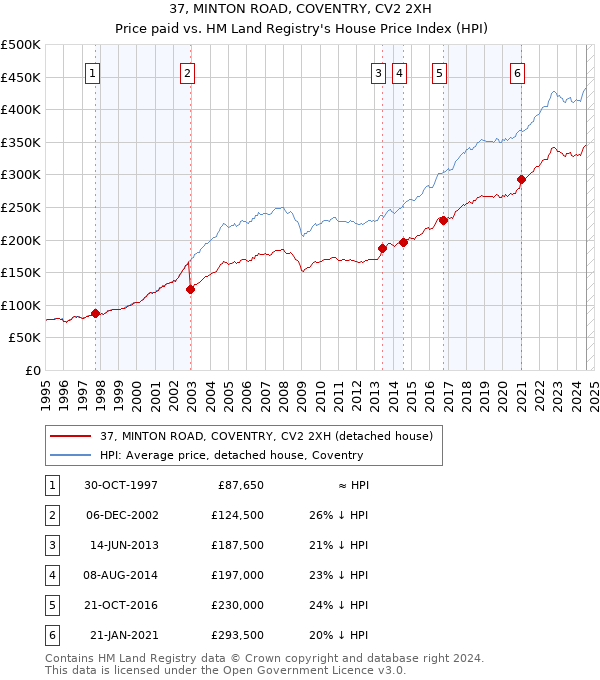 37, MINTON ROAD, COVENTRY, CV2 2XH: Price paid vs HM Land Registry's House Price Index