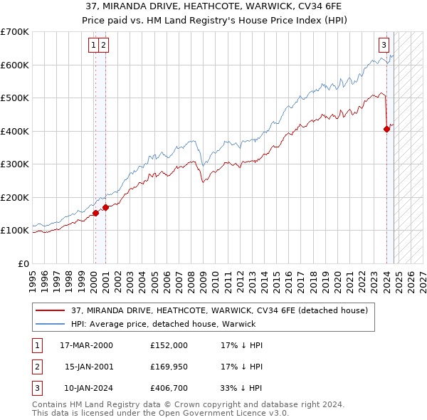 37, MIRANDA DRIVE, HEATHCOTE, WARWICK, CV34 6FE: Price paid vs HM Land Registry's House Price Index