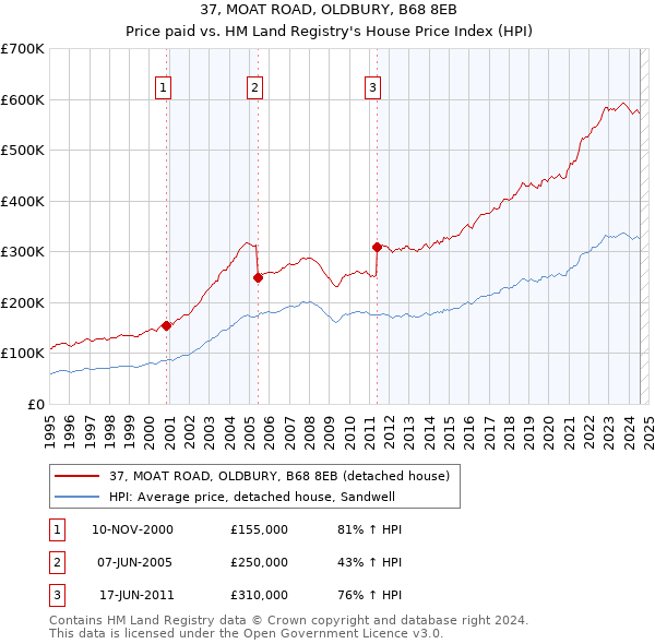 37, MOAT ROAD, OLDBURY, B68 8EB: Price paid vs HM Land Registry's House Price Index