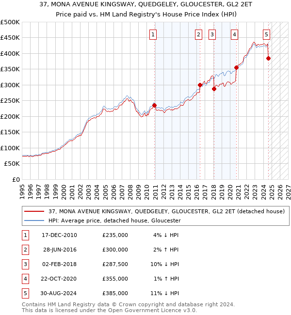 37, MONA AVENUE KINGSWAY, QUEDGELEY, GLOUCESTER, GL2 2ET: Price paid vs HM Land Registry's House Price Index