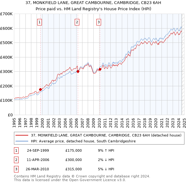 37, MONKFIELD LANE, GREAT CAMBOURNE, CAMBRIDGE, CB23 6AH: Price paid vs HM Land Registry's House Price Index