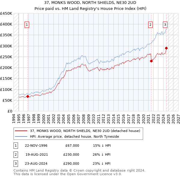 37, MONKS WOOD, NORTH SHIELDS, NE30 2UD: Price paid vs HM Land Registry's House Price Index