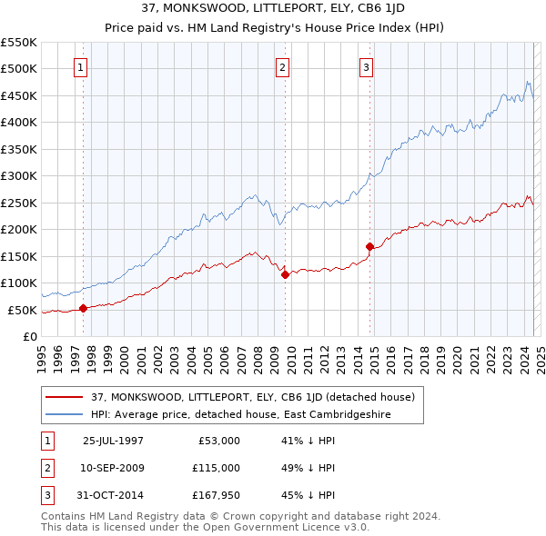 37, MONKSWOOD, LITTLEPORT, ELY, CB6 1JD: Price paid vs HM Land Registry's House Price Index