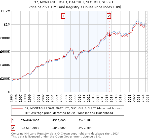 37, MONTAGU ROAD, DATCHET, SLOUGH, SL3 9DT: Price paid vs HM Land Registry's House Price Index