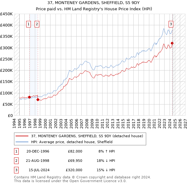 37, MONTENEY GARDENS, SHEFFIELD, S5 9DY: Price paid vs HM Land Registry's House Price Index