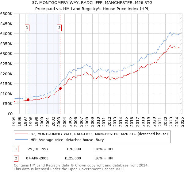 37, MONTGOMERY WAY, RADCLIFFE, MANCHESTER, M26 3TG: Price paid vs HM Land Registry's House Price Index