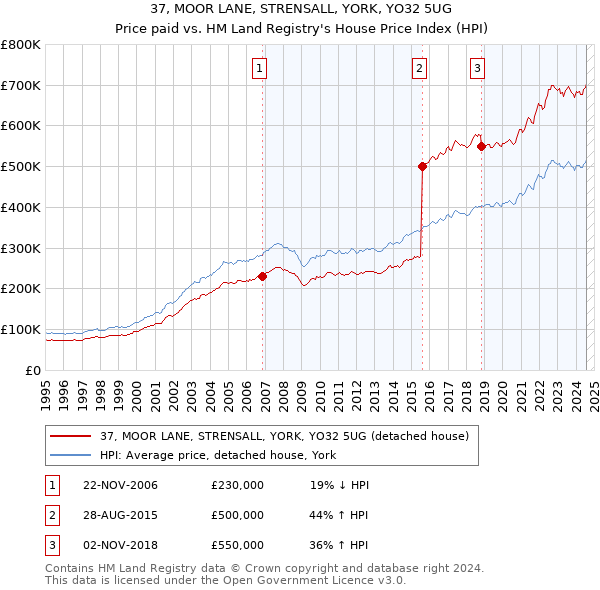 37, MOOR LANE, STRENSALL, YORK, YO32 5UG: Price paid vs HM Land Registry's House Price Index