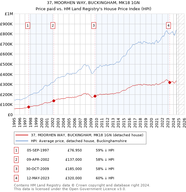 37, MOORHEN WAY, BUCKINGHAM, MK18 1GN: Price paid vs HM Land Registry's House Price Index