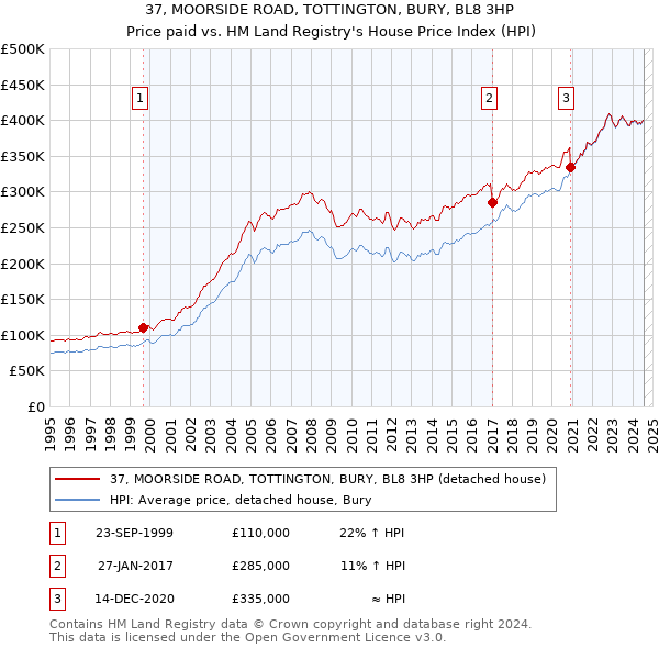 37, MOORSIDE ROAD, TOTTINGTON, BURY, BL8 3HP: Price paid vs HM Land Registry's House Price Index