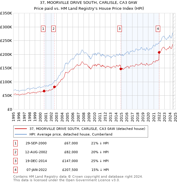 37, MOORVILLE DRIVE SOUTH, CARLISLE, CA3 0AW: Price paid vs HM Land Registry's House Price Index