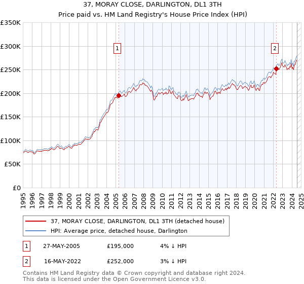 37, MORAY CLOSE, DARLINGTON, DL1 3TH: Price paid vs HM Land Registry's House Price Index