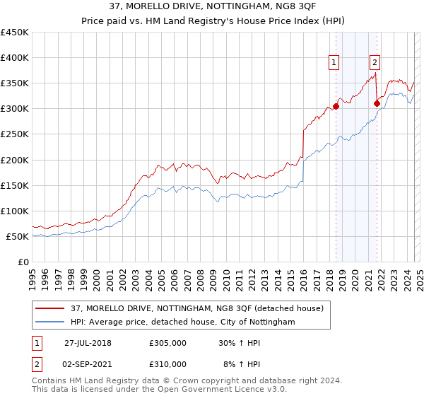 37, MORELLO DRIVE, NOTTINGHAM, NG8 3QF: Price paid vs HM Land Registry's House Price Index