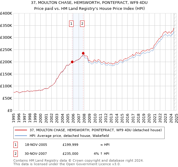 37, MOULTON CHASE, HEMSWORTH, PONTEFRACT, WF9 4DU: Price paid vs HM Land Registry's House Price Index