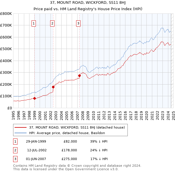 37, MOUNT ROAD, WICKFORD, SS11 8HJ: Price paid vs HM Land Registry's House Price Index