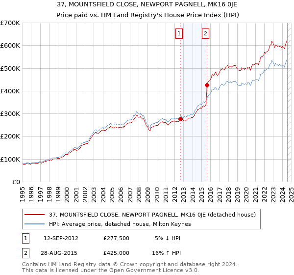 37, MOUNTSFIELD CLOSE, NEWPORT PAGNELL, MK16 0JE: Price paid vs HM Land Registry's House Price Index