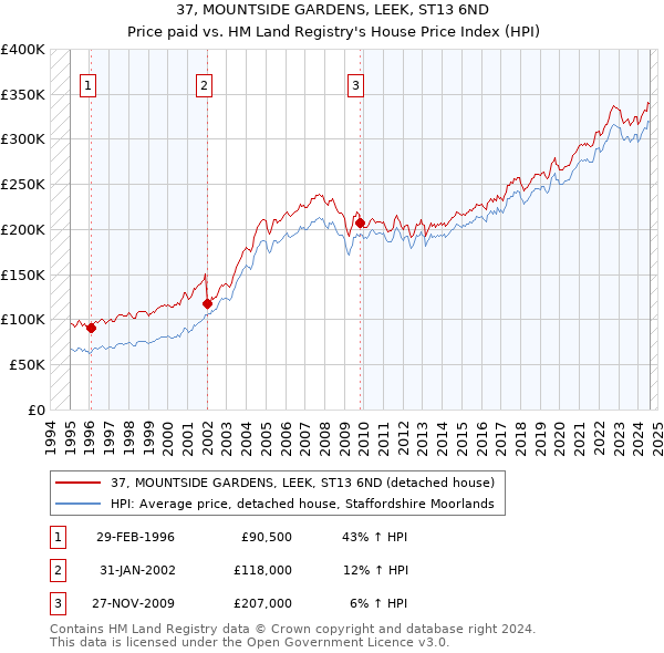 37, MOUNTSIDE GARDENS, LEEK, ST13 6ND: Price paid vs HM Land Registry's House Price Index