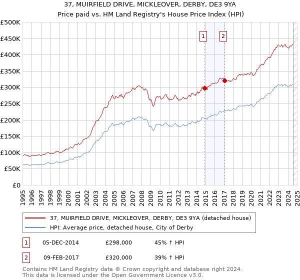 37, MUIRFIELD DRIVE, MICKLEOVER, DERBY, DE3 9YA: Price paid vs HM Land Registry's House Price Index