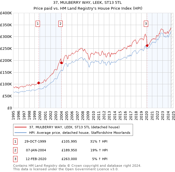 37, MULBERRY WAY, LEEK, ST13 5TL: Price paid vs HM Land Registry's House Price Index