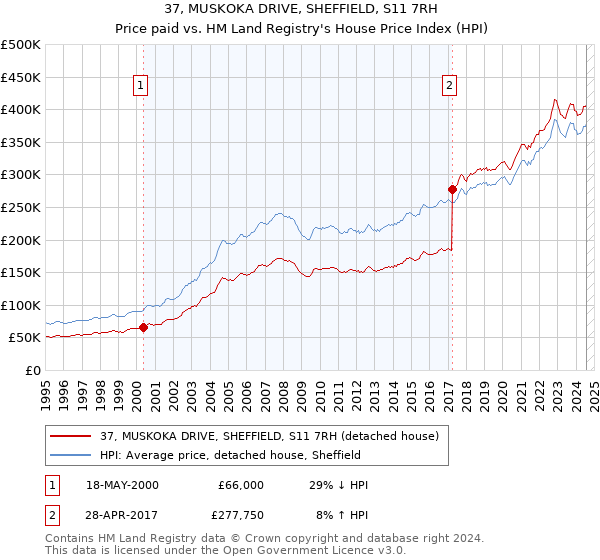 37, MUSKOKA DRIVE, SHEFFIELD, S11 7RH: Price paid vs HM Land Registry's House Price Index