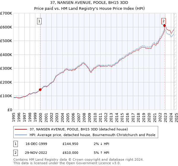 37, NANSEN AVENUE, POOLE, BH15 3DD: Price paid vs HM Land Registry's House Price Index