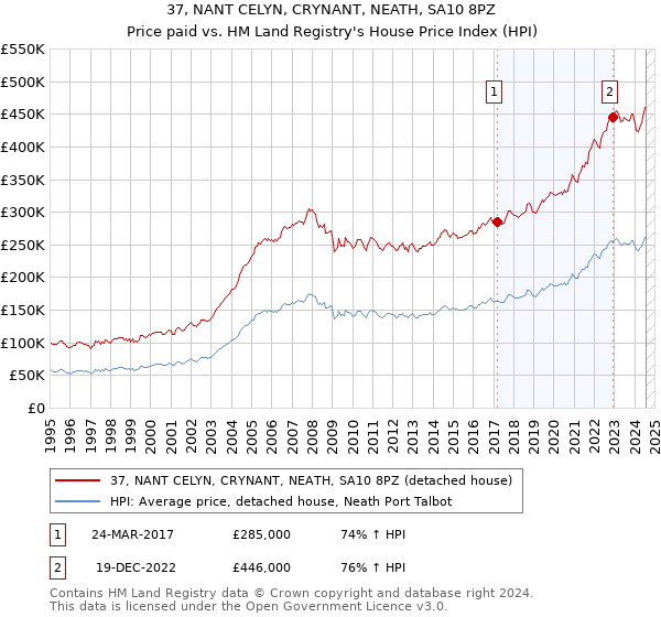 37, NANT CELYN, CRYNANT, NEATH, SA10 8PZ: Price paid vs HM Land Registry's House Price Index