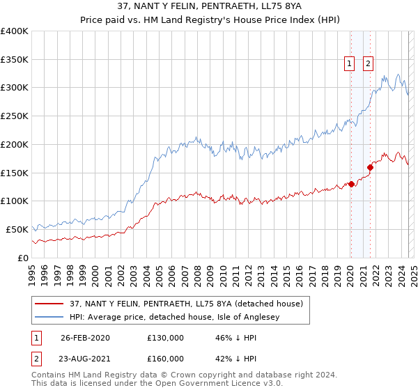 37, NANT Y FELIN, PENTRAETH, LL75 8YA: Price paid vs HM Land Registry's House Price Index