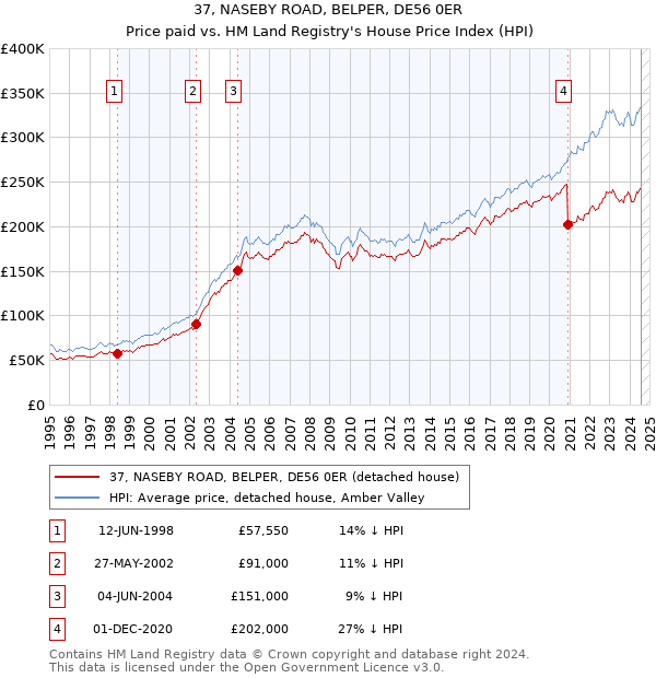 37, NASEBY ROAD, BELPER, DE56 0ER: Price paid vs HM Land Registry's House Price Index