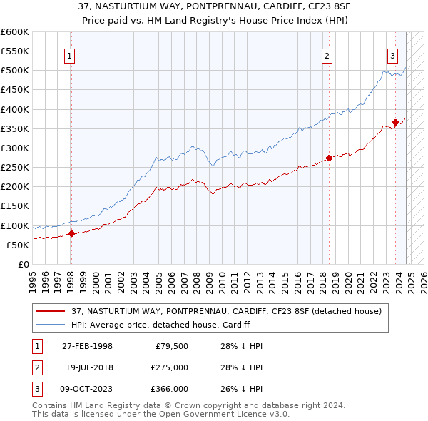 37, NASTURTIUM WAY, PONTPRENNAU, CARDIFF, CF23 8SF: Price paid vs HM Land Registry's House Price Index