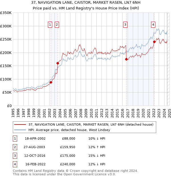 37, NAVIGATION LANE, CAISTOR, MARKET RASEN, LN7 6NH: Price paid vs HM Land Registry's House Price Index