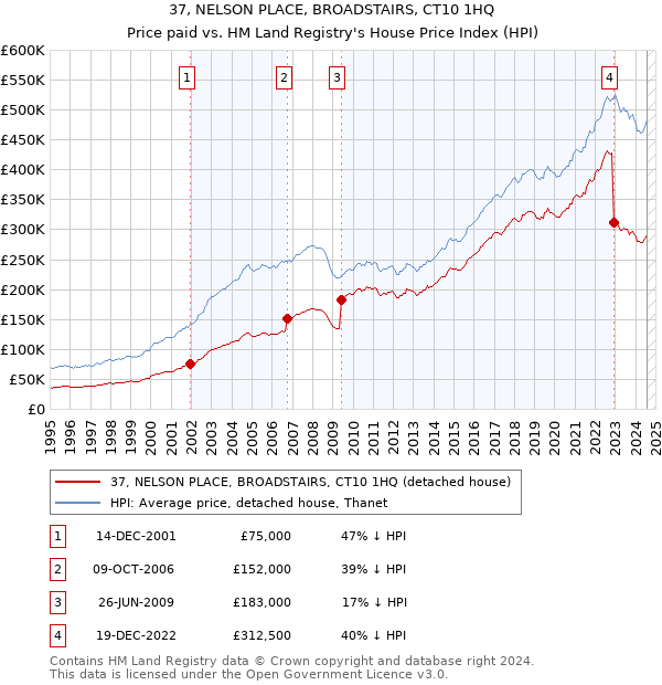 37, NELSON PLACE, BROADSTAIRS, CT10 1HQ: Price paid vs HM Land Registry's House Price Index